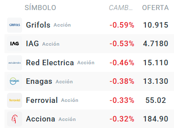 Tabla con las empresas que mÃ¡s bajan del Ibex 35