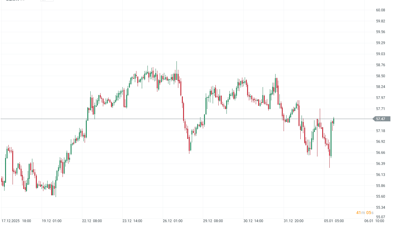 Gráfico de una hora del precio del petróleo WTI