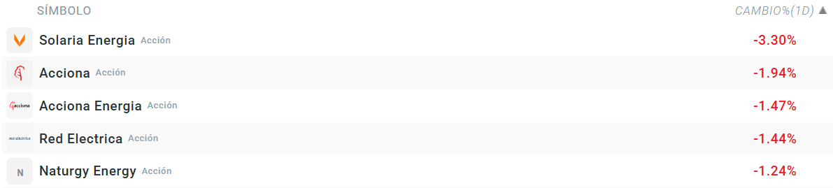 Tabla con las empresas que mÃ¡s bajan del Ibex 35