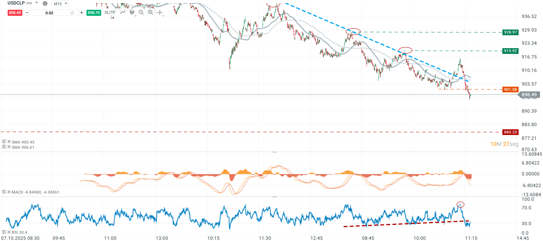 AnÃ¡lisis TÃ©cnico USDCLP xStation 5 | XTB Latam Research