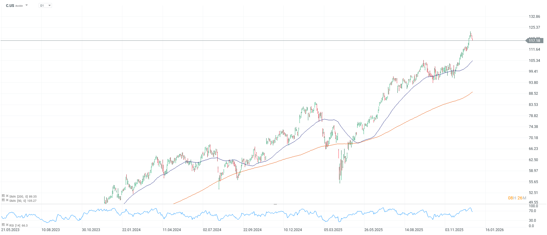 Grafico de precios de las acciones de Citigroup