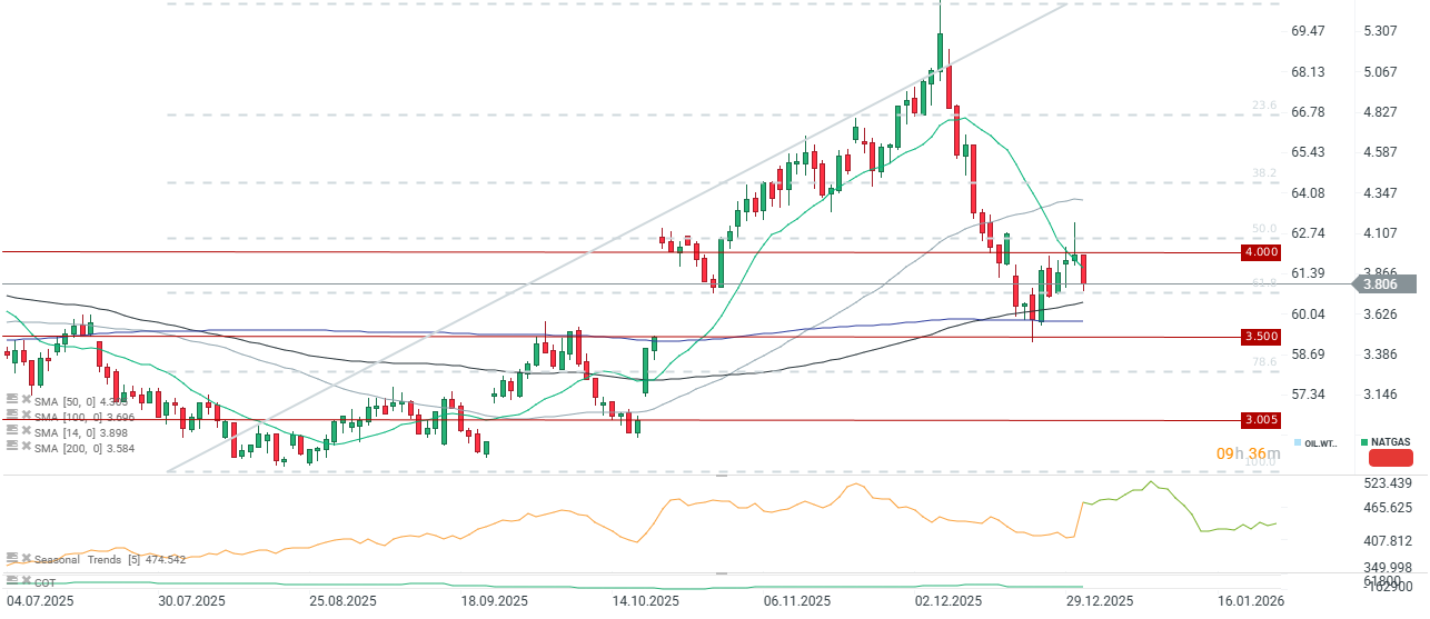 GrÃ¡fico con la cotizaciÃ³n del precio del gas natural estadounidense