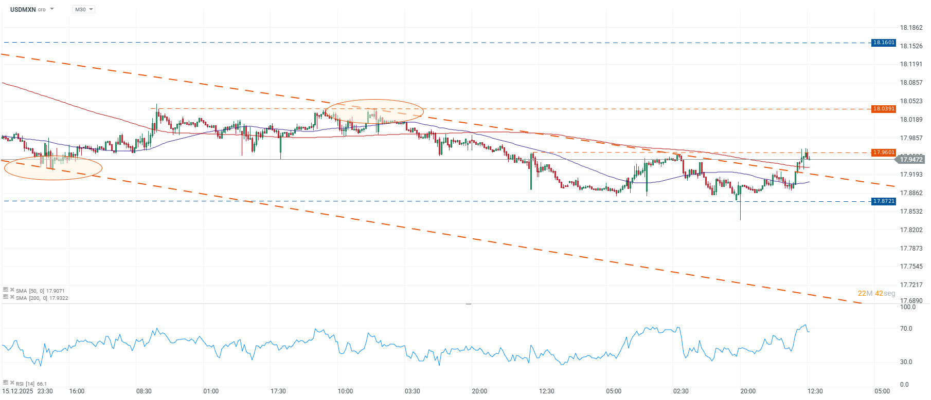 Grafico del dolar en Mexico