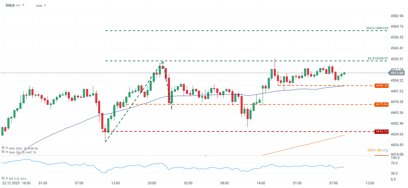 Grafico de precios del oro