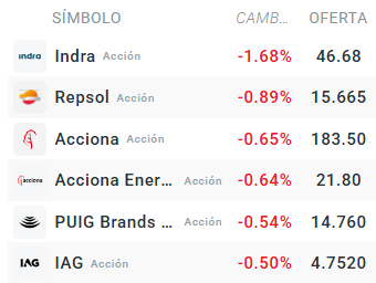 Tabla con las empresas que mÃ¡s bajan del Ibex 35