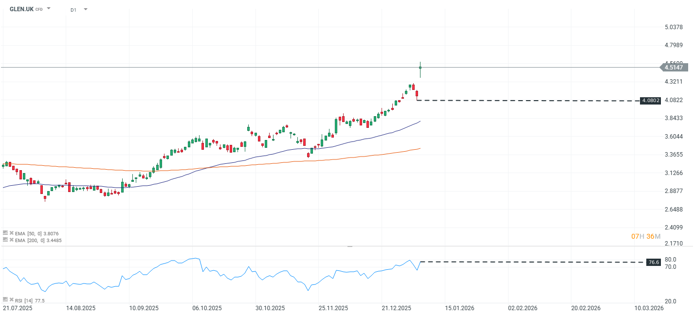 GrÃ¡fico Glencore Plc