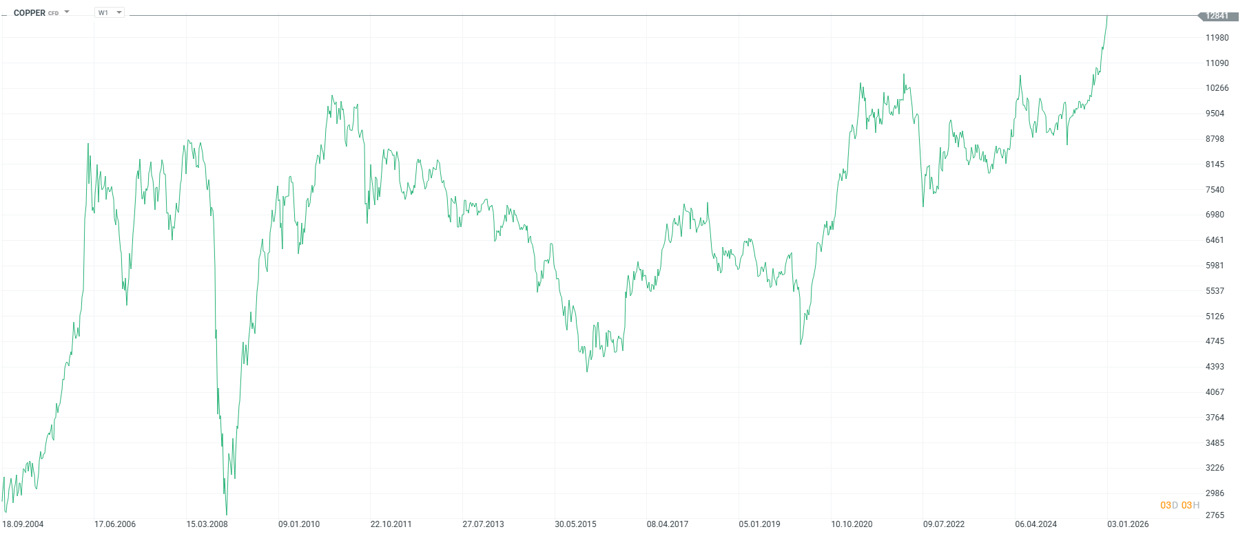 Grafico de precios del cobre