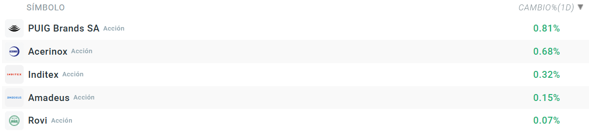 Tabla con las empresas que mÃ¡s suben del Ibex 35