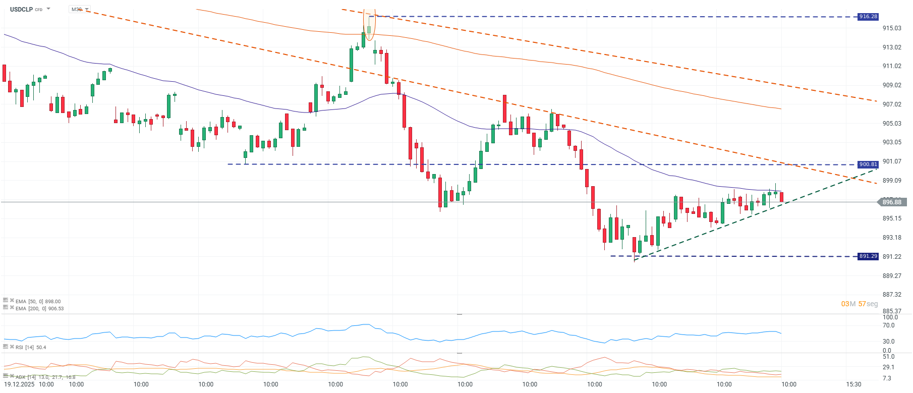 Grafico de precios del dolar en Chile