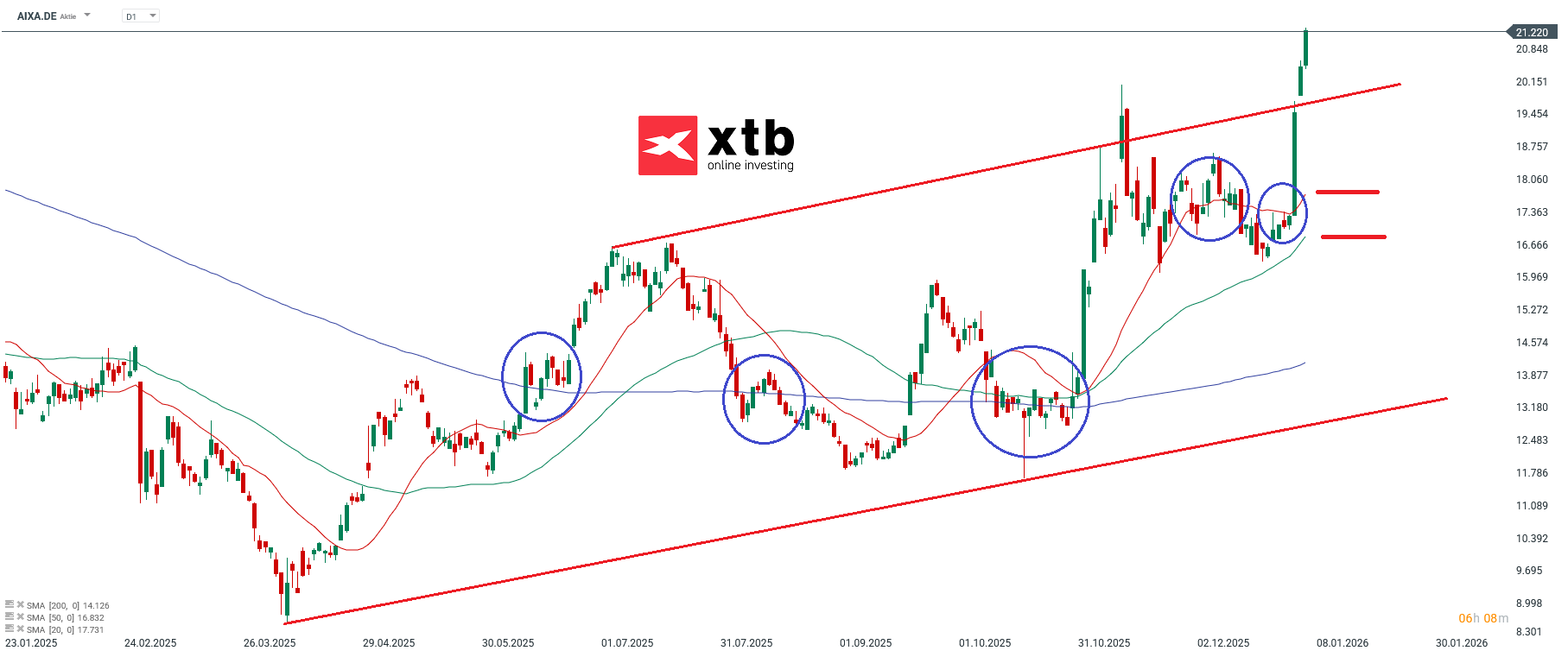 Aixtron Analyse im Tageschart