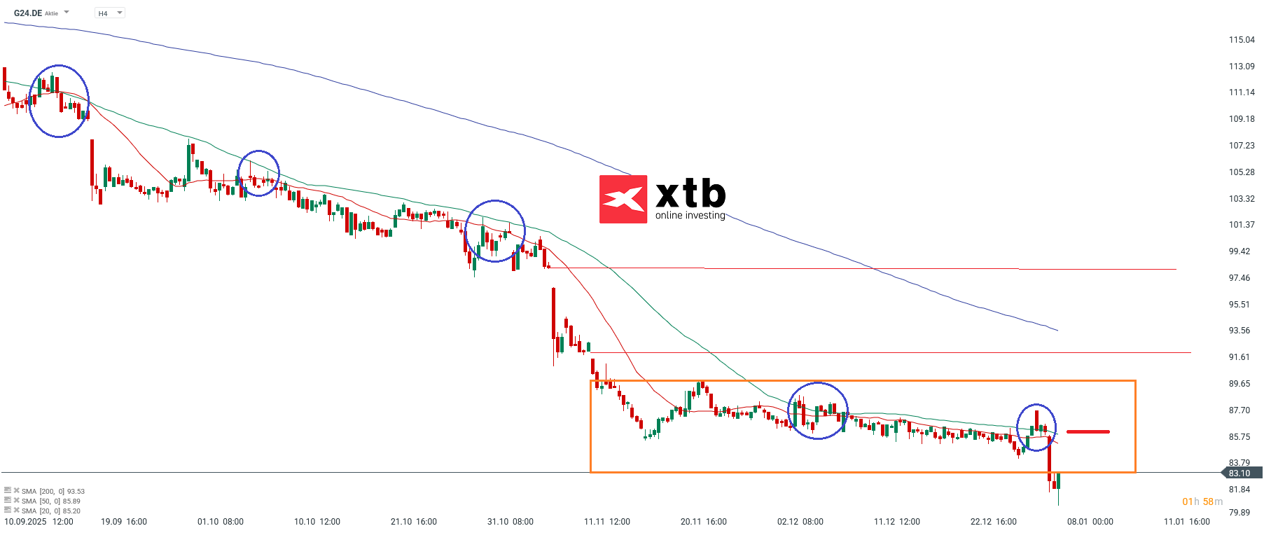 Scout24 Analyse DAX Verlierer