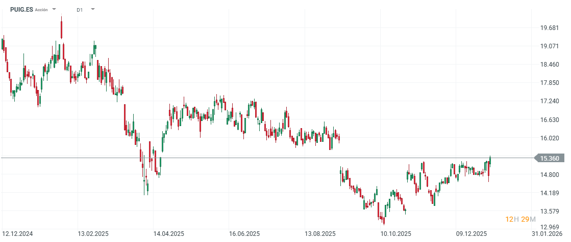GrÃ¡fico con la cotizaciÃ³n de las acciones de Puig