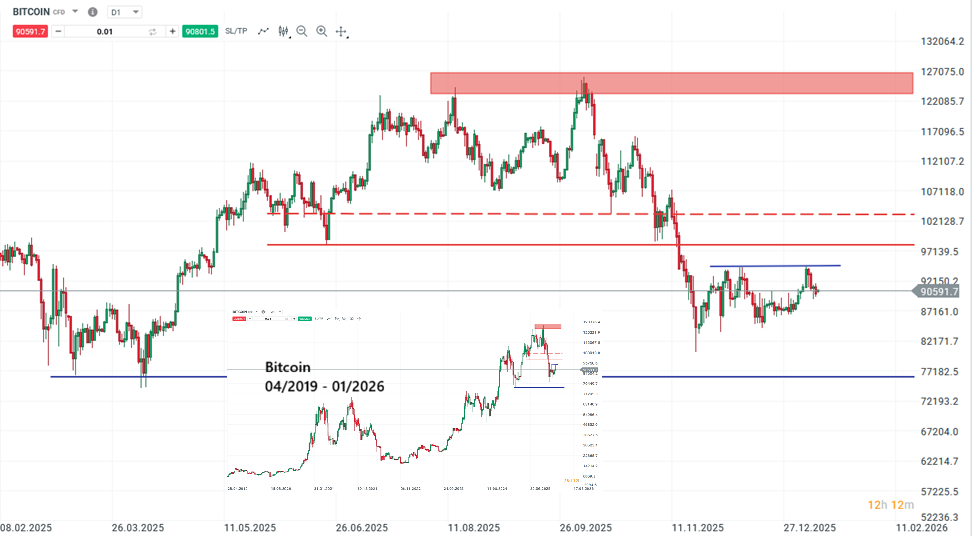 Bitcoin Prognose und Analyse am 10.01.26 - Daytrading