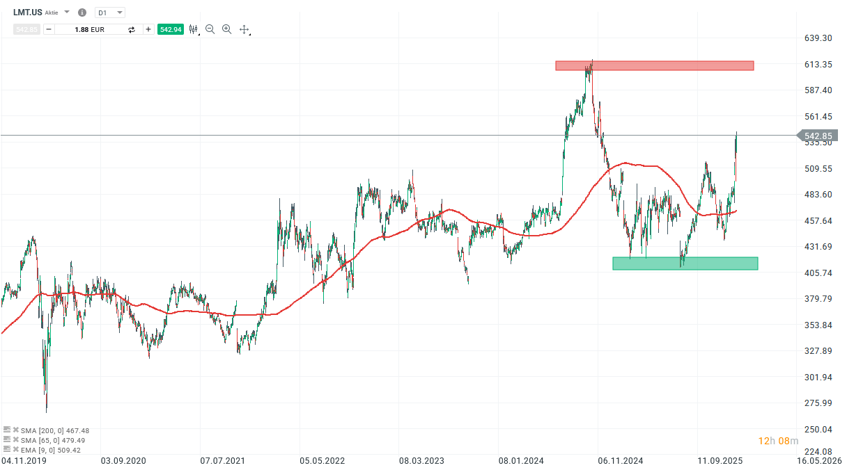Lockheed Martin Prognose und Analyse am 12.01.26 - Daytrading