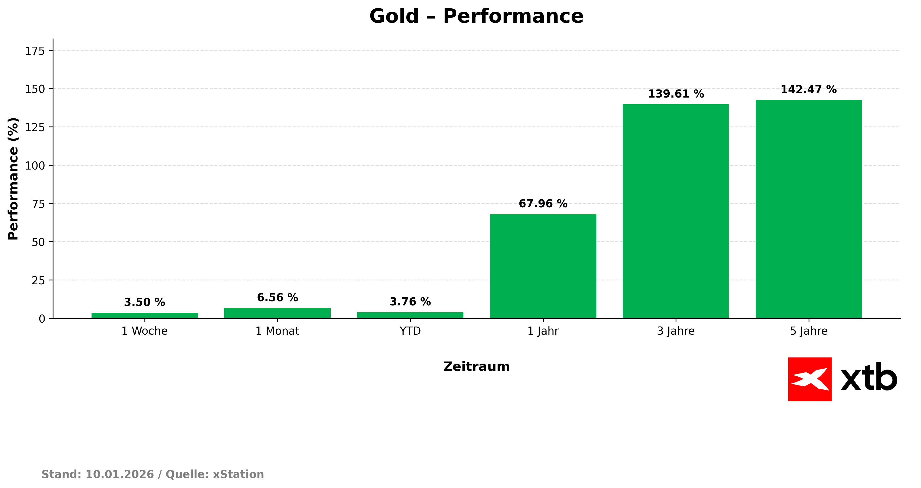 GOLD Performance am 10.01.2026: prozentuale Entwicklung Woche, Monat, Jahr