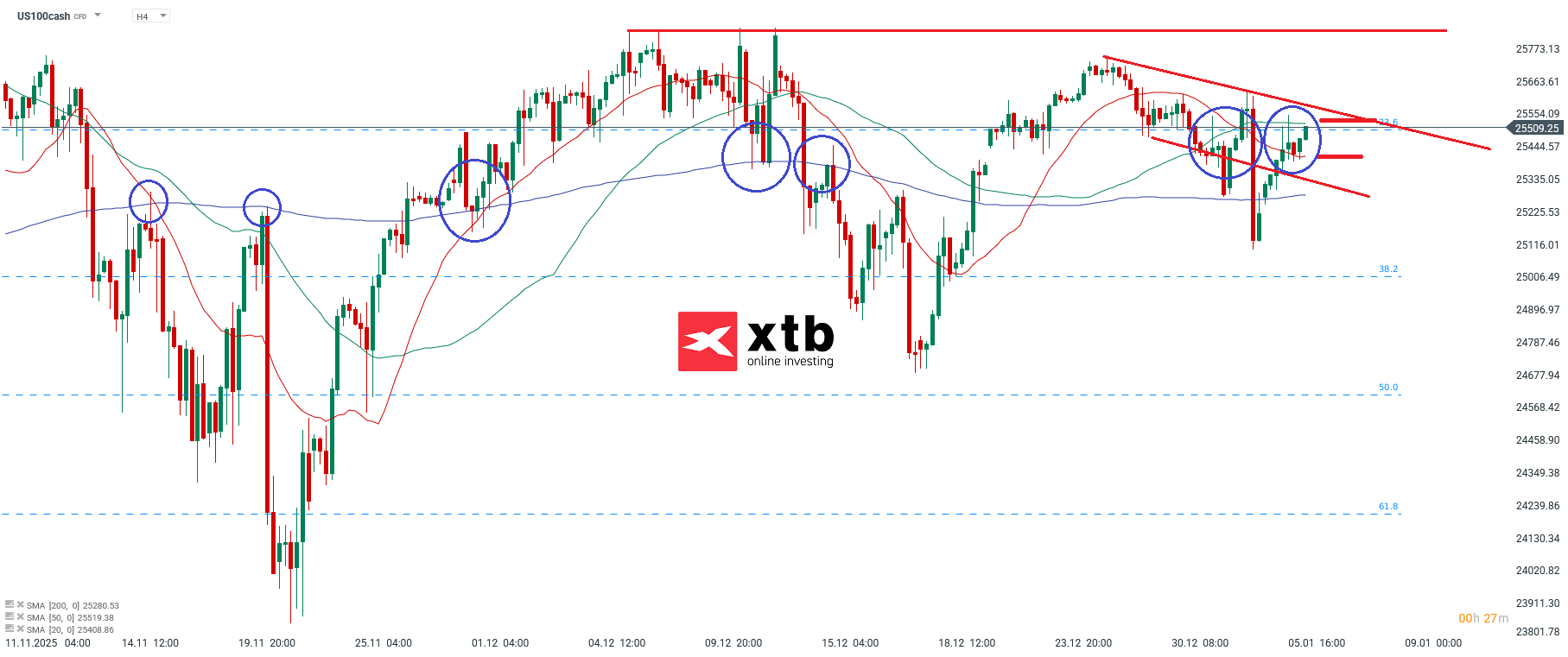 Nasdaq Analyse am Dienstag