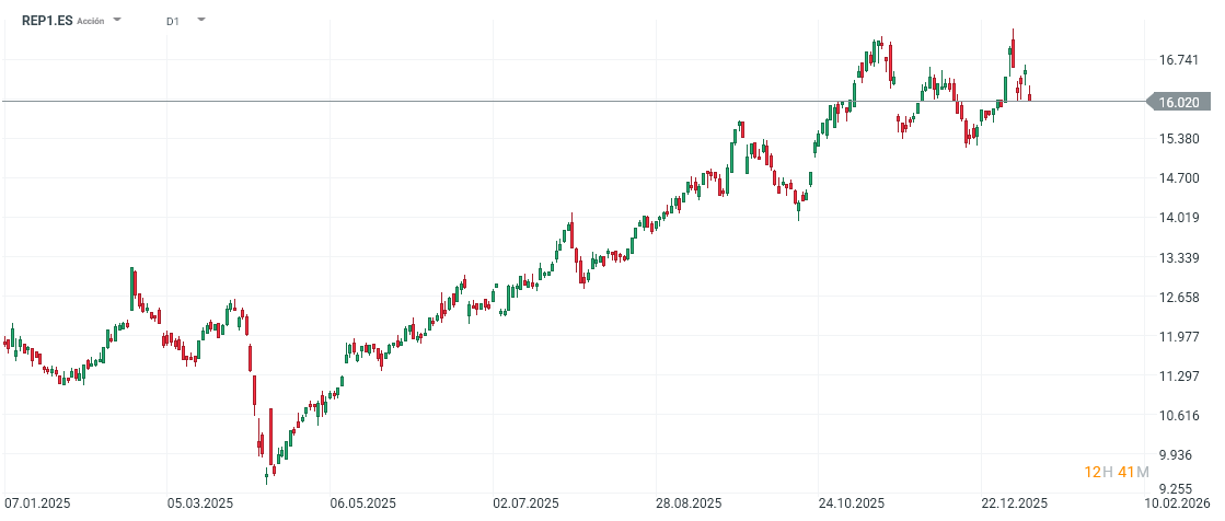 Gráfico con la cotización de las acciones de Repsol