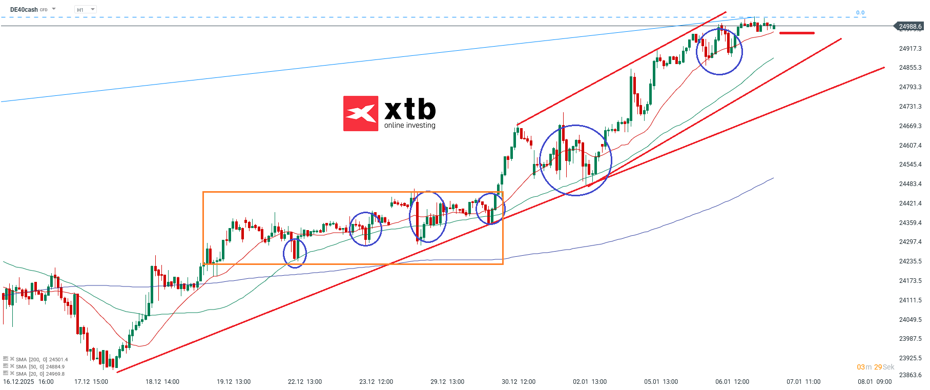 DAX Prognose im Stundenchart