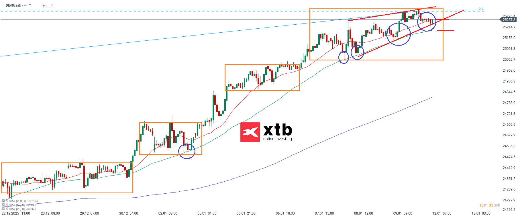 DAX Prognose im Stundenchart