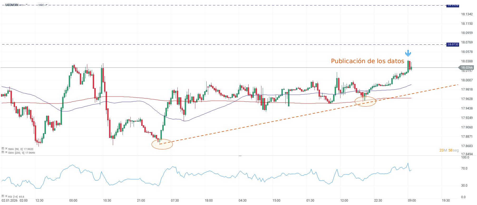 Grafico de precios del dolar en Mexico