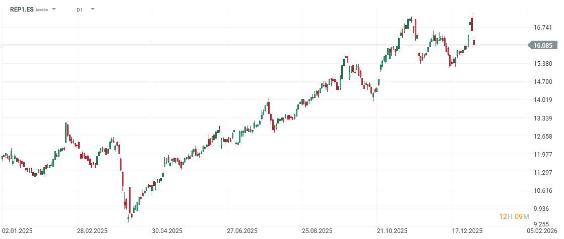 Gráfico con la cotización de las acciones de Repsol