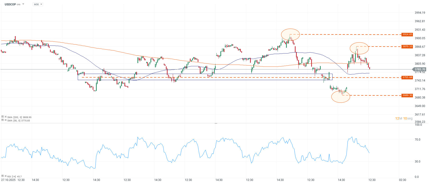 Grafico de precios del dolar en Colombia