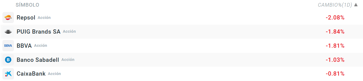 Tabla con las empresas que mÃ¡s caen del Ibex 35