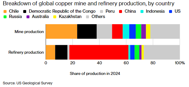 Grafico con los principlaes productores de cobre