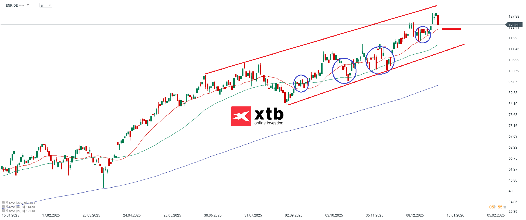 ENR Prognose im Tageschart