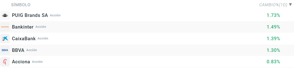 Tabla con las empresas que mÃ¡s suben del Ibex 35