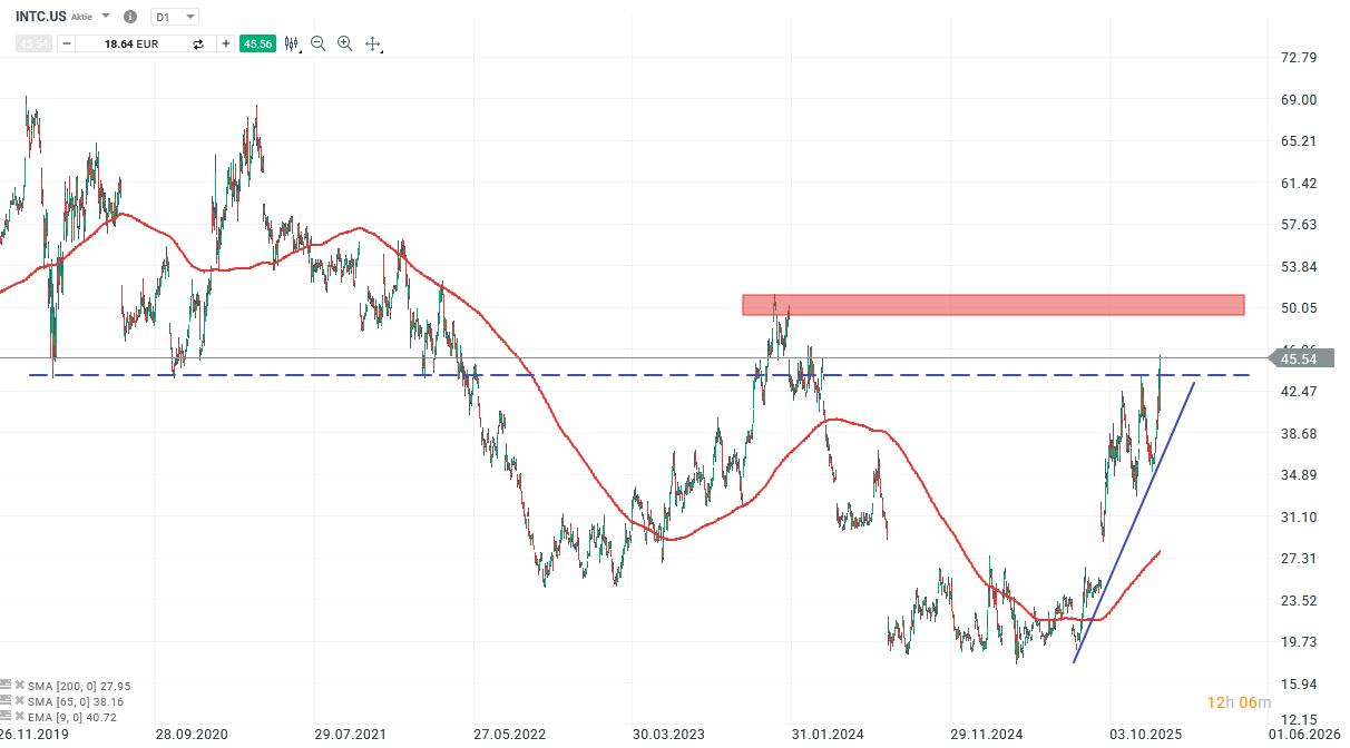 Intel Aktie Prognose und Analyse am 12.01.26 - Daytrading
