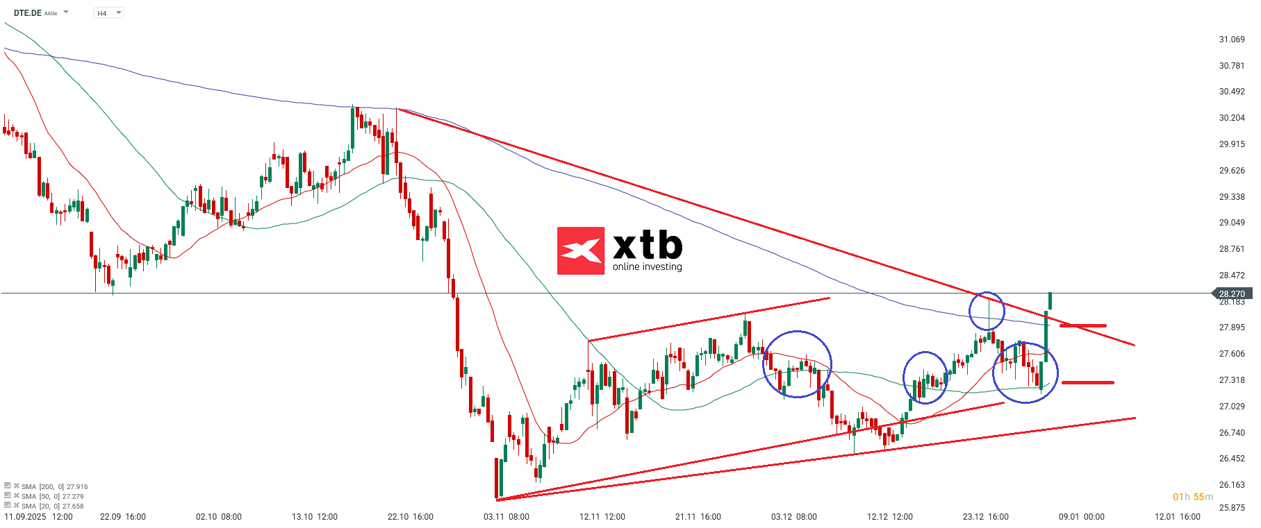 Deutsche Telekom Prognose im 4H Chart