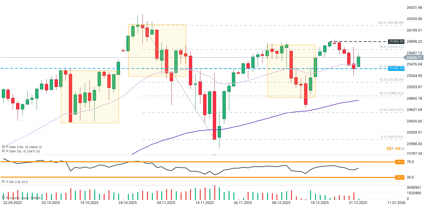 GrÃ¡fico de velas diarias del Nasdaq 100