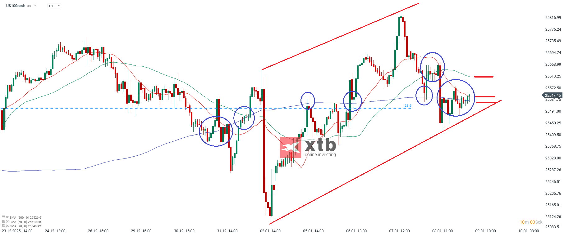 Nasdaq Prognose im Stundenchart