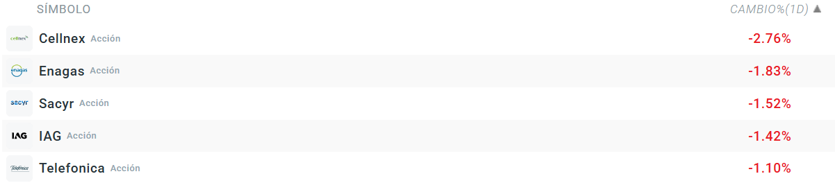 Tabla con las empresas que mÃ¡s bajan del Ibex 35