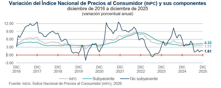 Grafico de la inflacion en Mexico