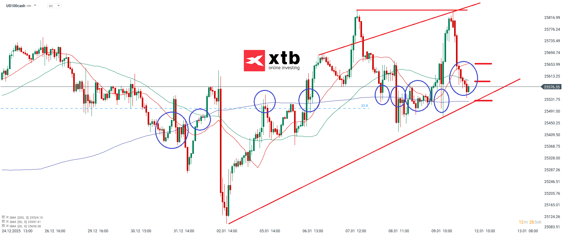 Nasdaq Prognose im Stundenchart