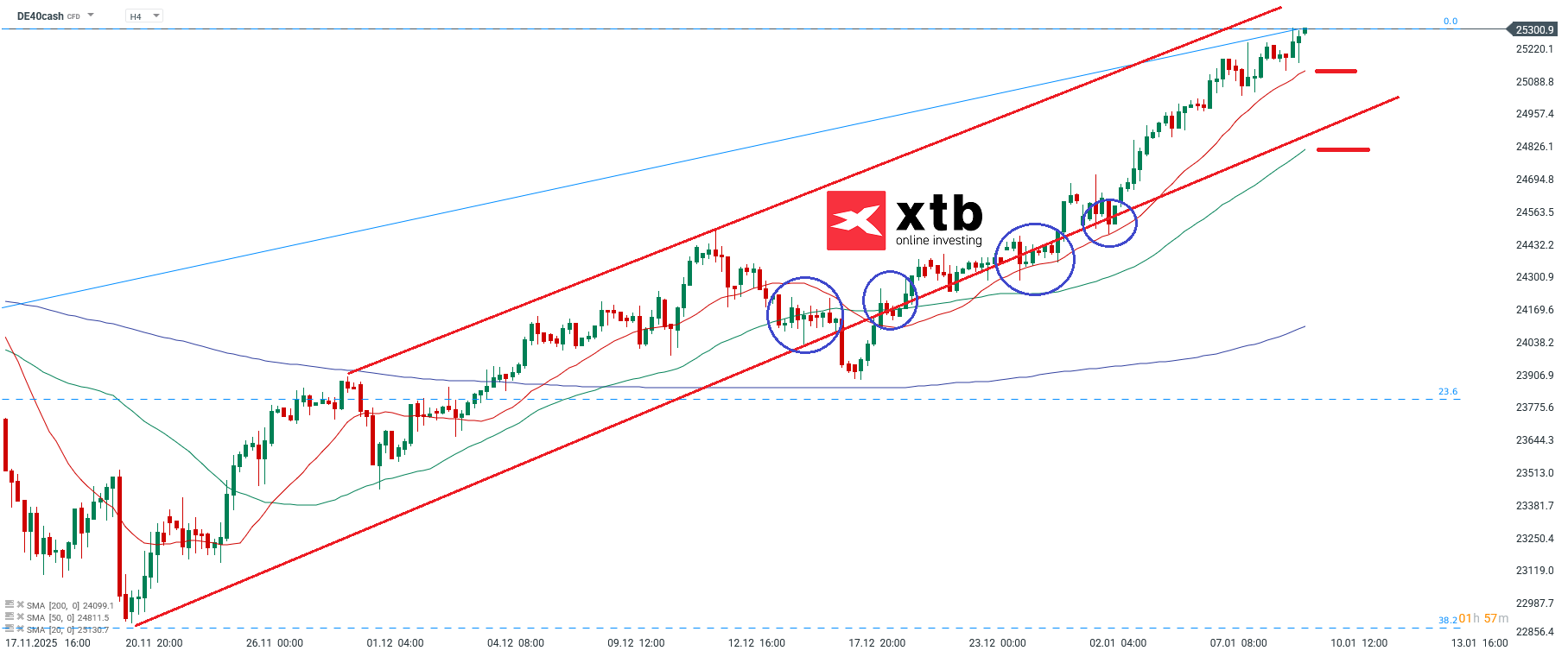DAX Prognose fÃ¼r aktive Trader am 11.01.2026