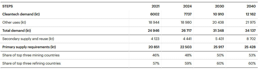 Tabla proyectando la cantidad que serÃ¡ demandada de cobre hasta 2040. Fuente: IEA.