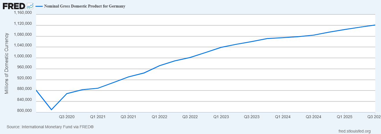 PIB nominal da Alemanha
