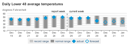 Temperaturas diarias en 48 estados de EE.UU