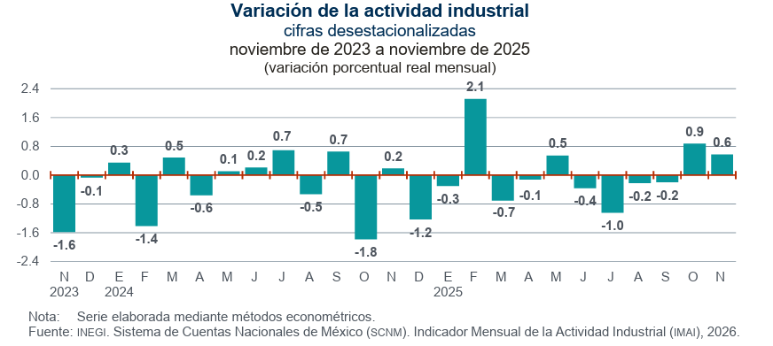 Grafico de la variaciÃ³n industrial de Mexico