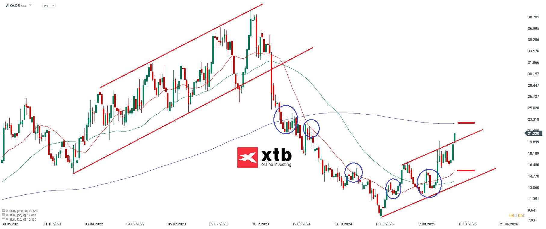 Aixtron Prognose Aktien Marathon