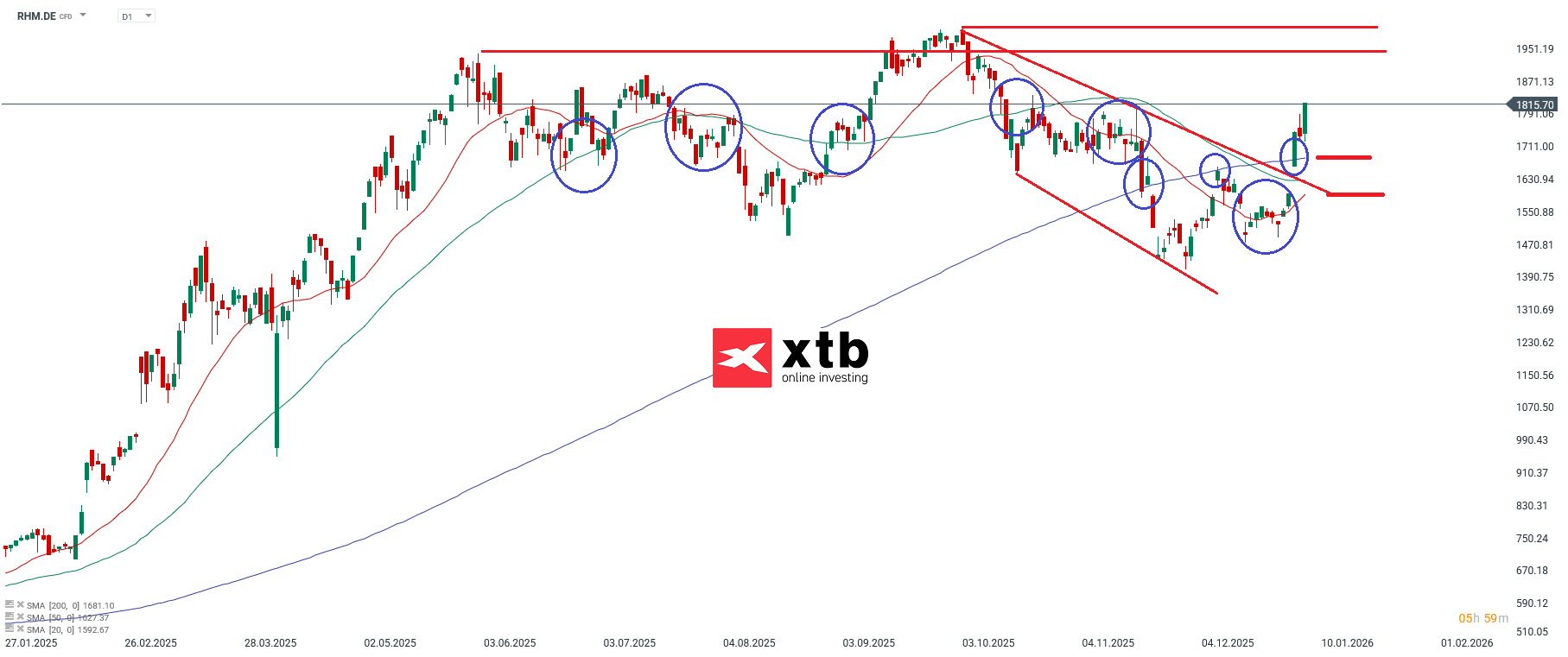 RHM Prognose im Tageschart
