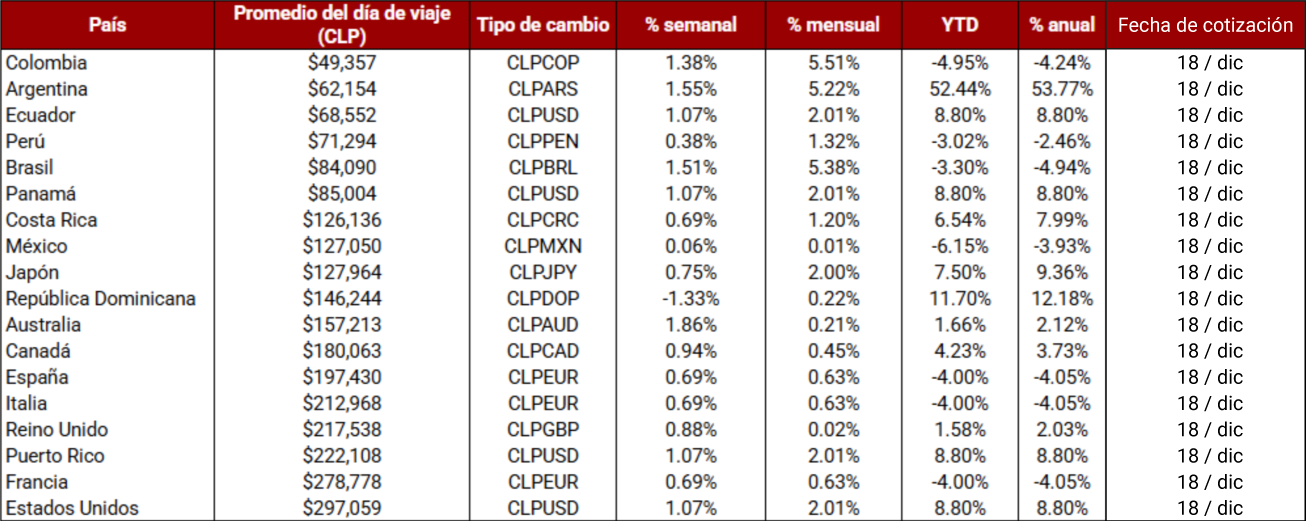 Grafica precios verano 2026