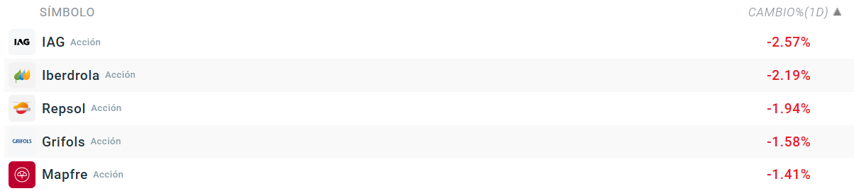 Tabla con las empresas que mÃ¡s caen del Ibex 35