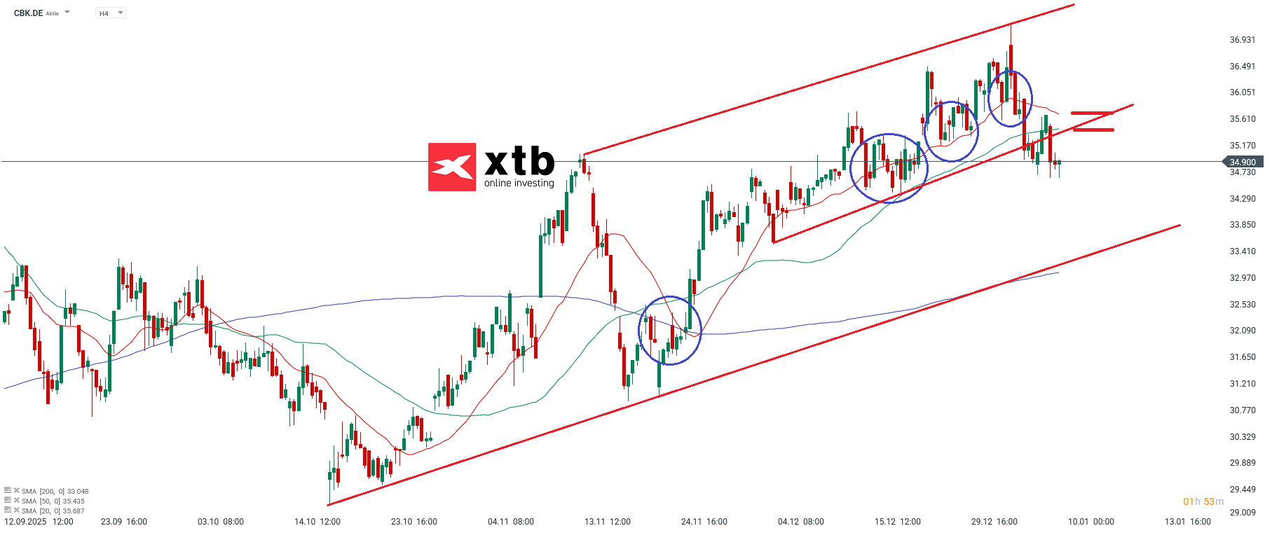 DAX Verlierer Commerzbank