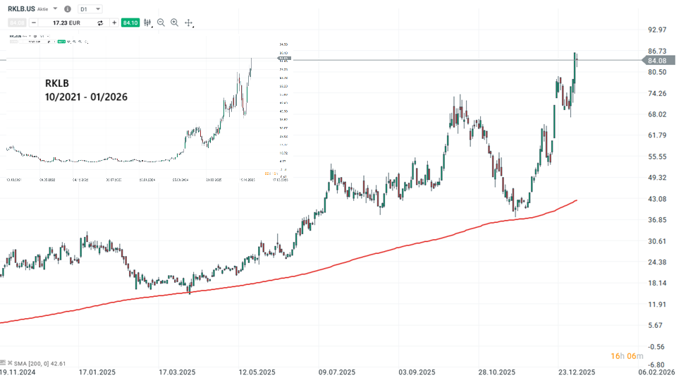 Rocket Lab Aktie Prognose und Analyse am 08.01.26 - Daytrading