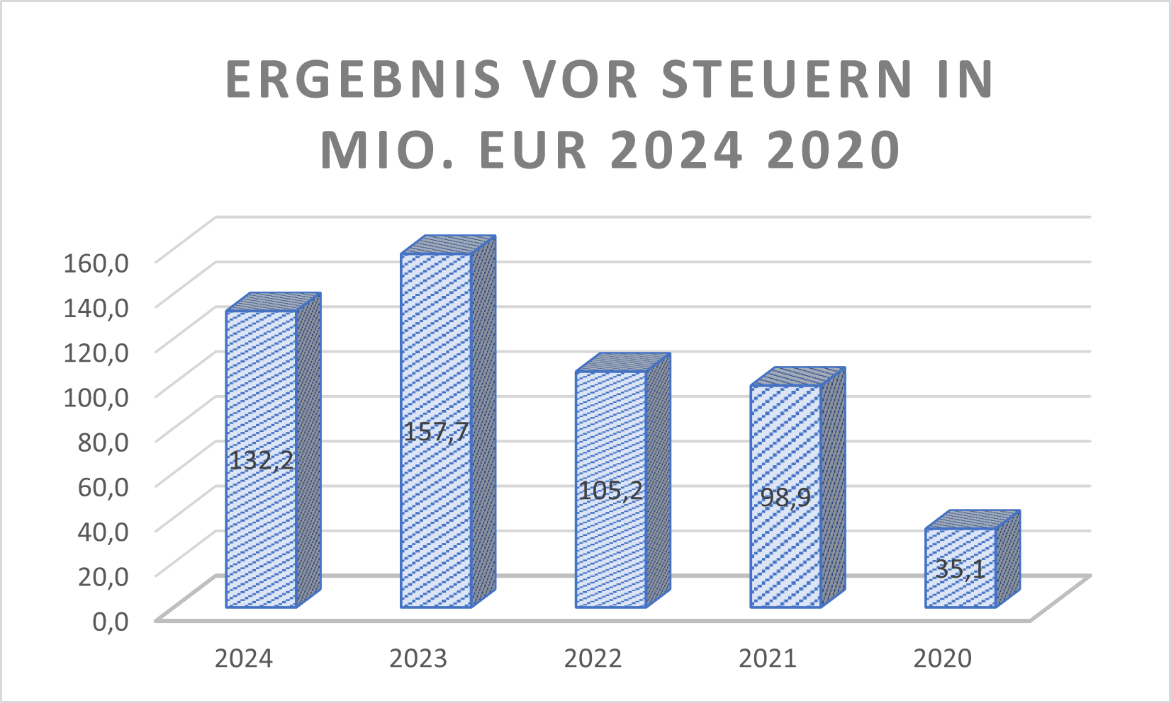 Ergebnis vor Steuern