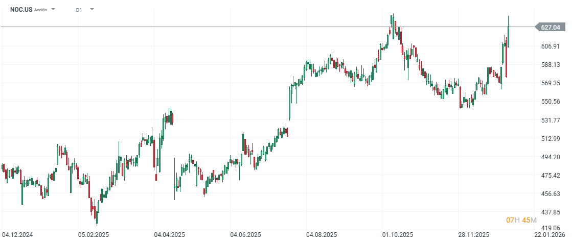 GrÃ¡fico con la cotizaciÃ³n de Northrop Grumman